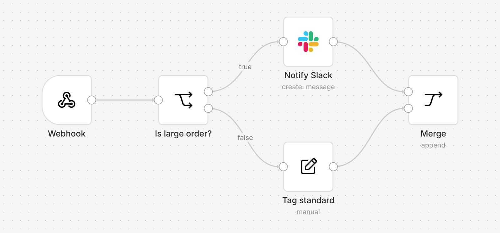 A workflow rendered by workflow-render: Webhook → Is large order? → Notify Slack or Tag standard → Merge. Two lint findings from workflow-lint are overlaid on the Webhook and Tag standard nodes.